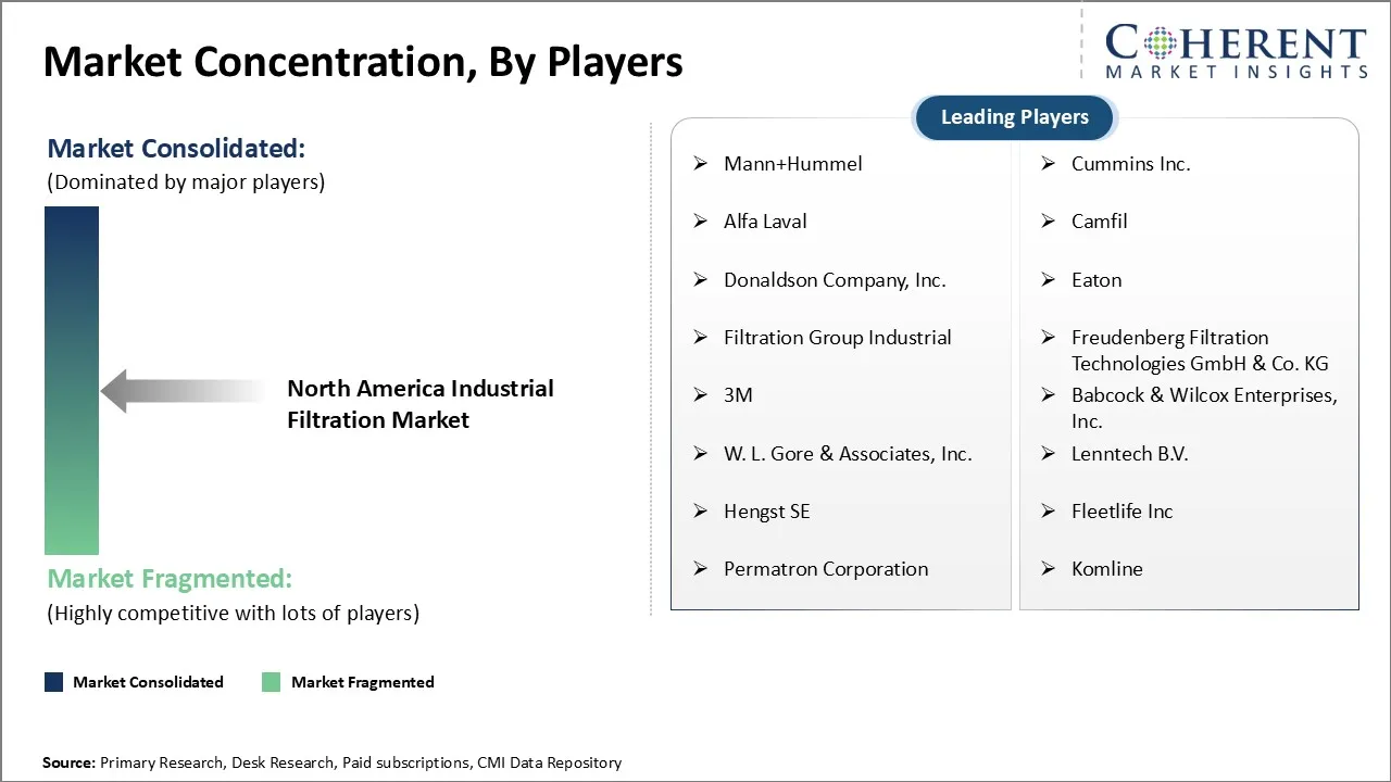 North America Industrial Filtration Market Concentration By Players